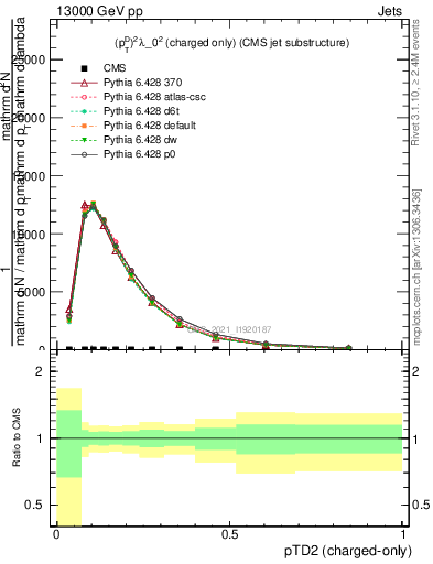 Plot of j.ptd2.c in 13000 GeV pp collisions