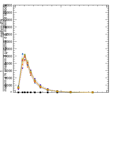Plot of j.ptd2.c in 13000 GeV pp collisions