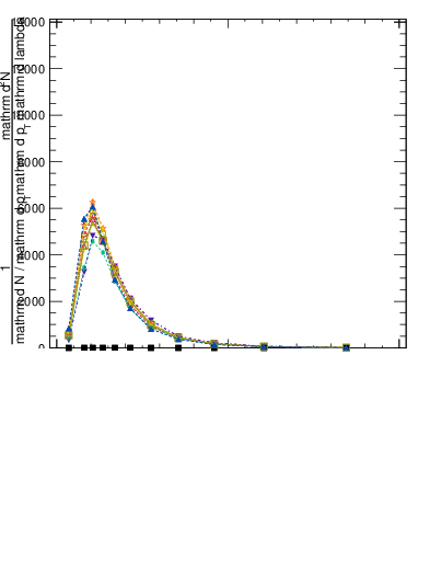 Plot of j.ptd2.c in 13000 GeV pp collisions
