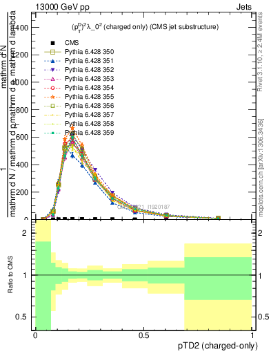 Plot of j.ptd2.c in 13000 GeV pp collisions