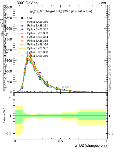 Plot of j.ptd2.c in 13000 GeV pp collisions