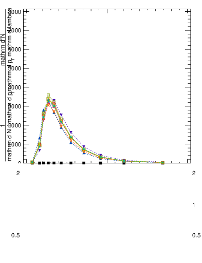 Plot of j.ptd2.c in 13000 GeV pp collisions