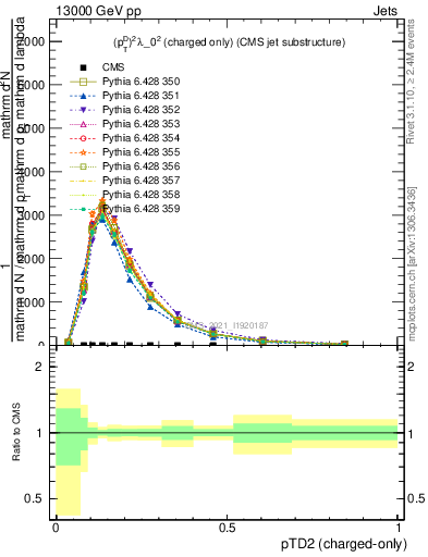 Plot of j.ptd2.c in 13000 GeV pp collisions