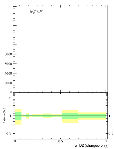 Plot of j.ptd2.c in 13000 GeV pp collisions