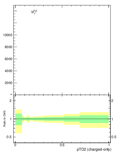 Plot of j.ptd2.c in 13000 GeV pp collisions