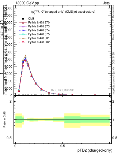 Plot of j.ptd2.c in 13000 GeV pp collisions