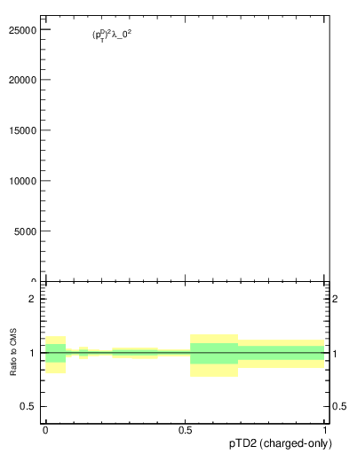 Plot of j.ptd2.c in 13000 GeV pp collisions