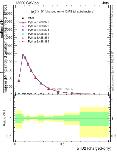 Plot of j.ptd2.c in 13000 GeV pp collisions