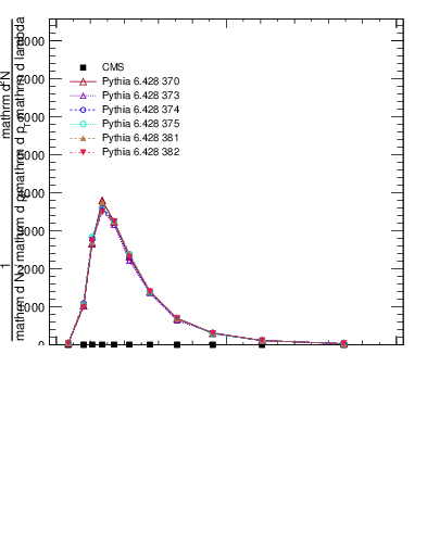 Plot of j.ptd2.c in 13000 GeV pp collisions