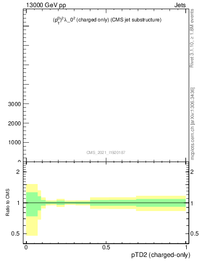 Plot of j.ptd2.c in 13000 GeV pp collisions