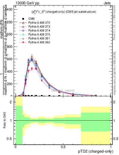 Plot of j.ptd2.c in 13000 GeV pp collisions