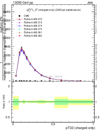 Plot of j.ptd2.c in 13000 GeV pp collisions