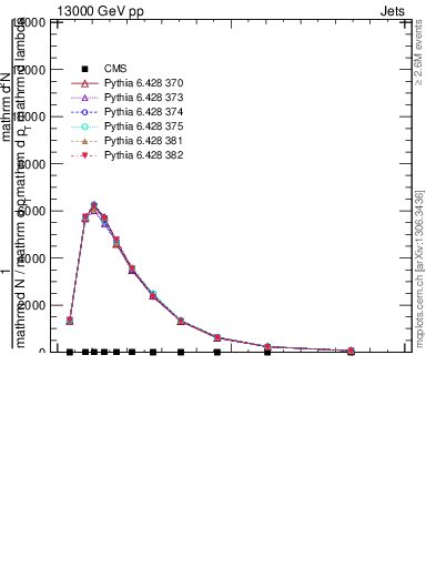 Plot of j.ptd2.c in 13000 GeV pp collisions