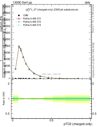 Plot of j.ptd2.c in 13000 GeV pp collisions