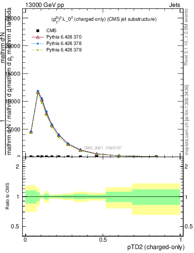 Plot of j.ptd2.c in 13000 GeV pp collisions