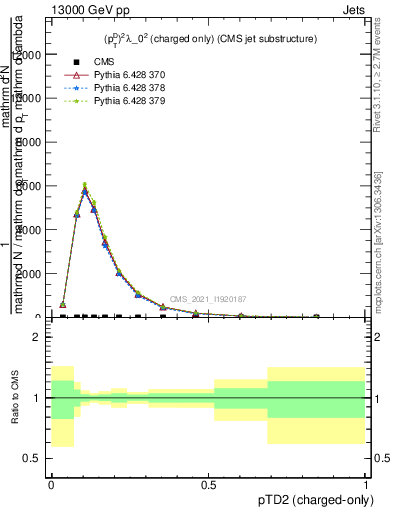 Plot of j.ptd2.c in 13000 GeV pp collisions