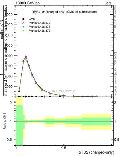 Plot of j.ptd2.c in 13000 GeV pp collisions