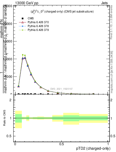 Plot of j.ptd2.c in 13000 GeV pp collisions