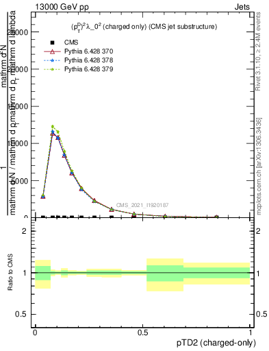 Plot of j.ptd2.c in 13000 GeV pp collisions