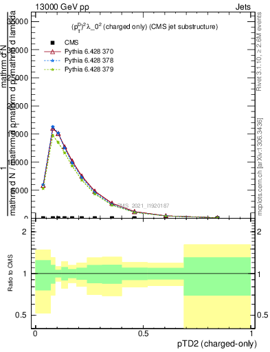 Plot of j.ptd2.c in 13000 GeV pp collisions