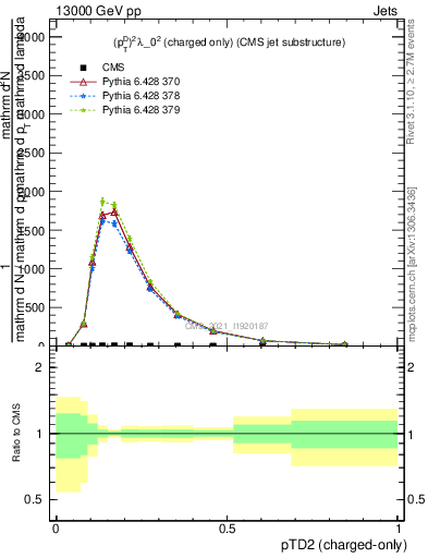 Plot of j.ptd2.c in 13000 GeV pp collisions
