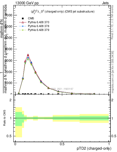Plot of j.ptd2.c in 13000 GeV pp collisions