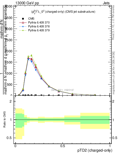 Plot of j.ptd2.c in 13000 GeV pp collisions