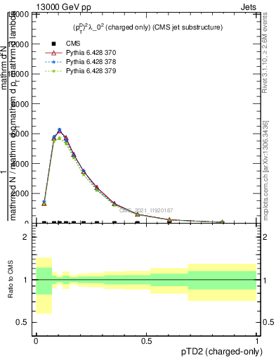 Plot of j.ptd2.c in 13000 GeV pp collisions