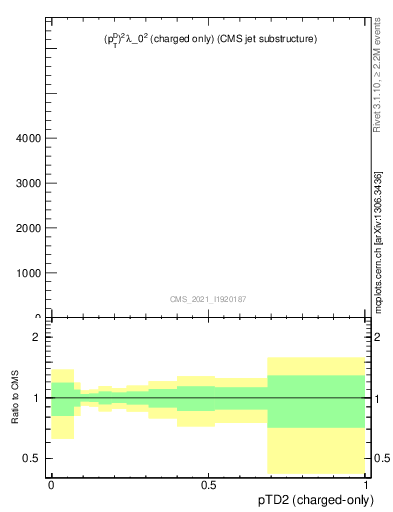 Plot of j.ptd2.c in 13000 GeV pp collisions
