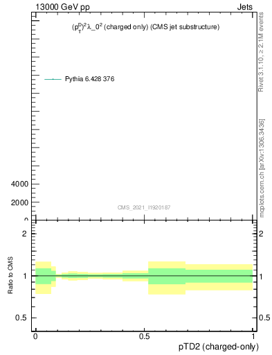 Plot of j.ptd2.c in 13000 GeV pp collisions