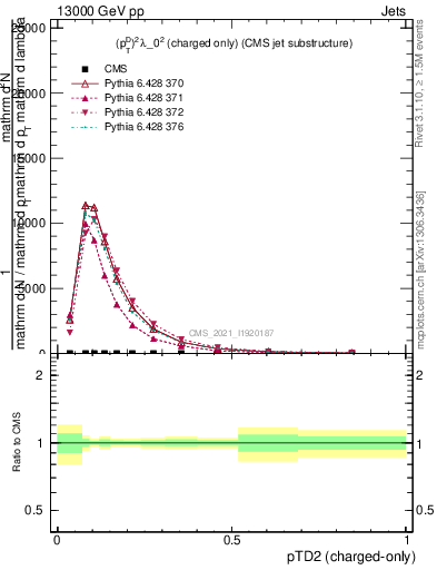 Plot of j.ptd2.c in 13000 GeV pp collisions