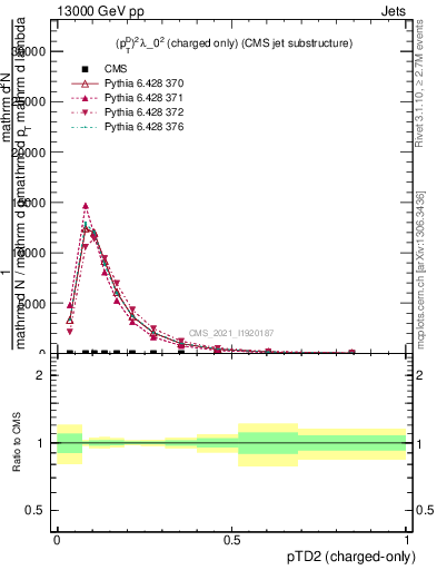 Plot of j.ptd2.c in 13000 GeV pp collisions