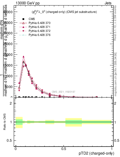 Plot of j.ptd2.c in 13000 GeV pp collisions