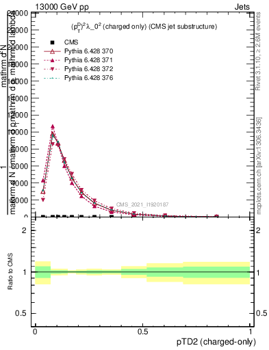 Plot of j.ptd2.c in 13000 GeV pp collisions