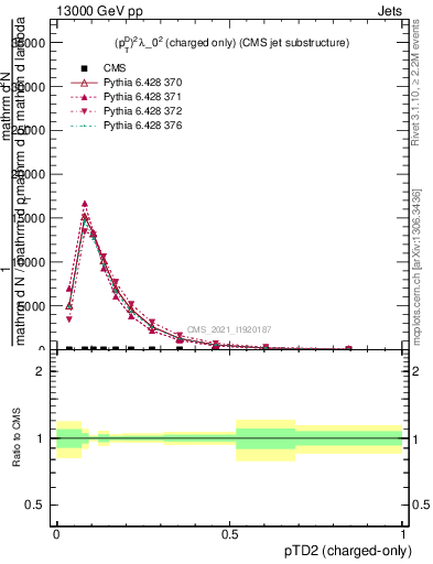 Plot of j.ptd2.c in 13000 GeV pp collisions
