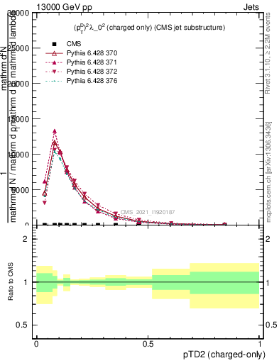 Plot of j.ptd2.c in 13000 GeV pp collisions