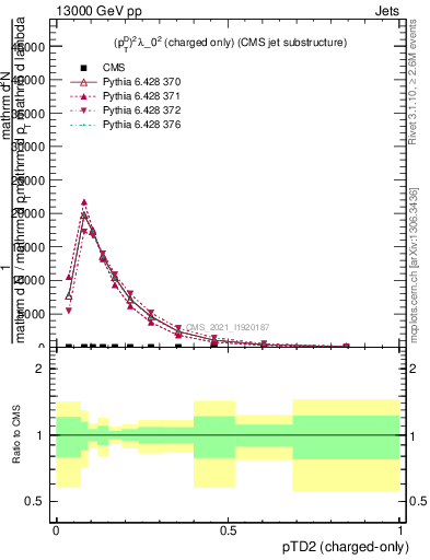Plot of j.ptd2.c in 13000 GeV pp collisions