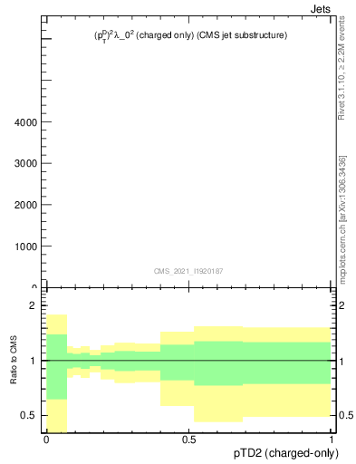 Plot of j.ptd2.c in 13000 GeV pp collisions