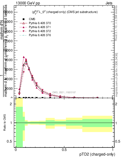 Plot of j.ptd2.c in 13000 GeV pp collisions