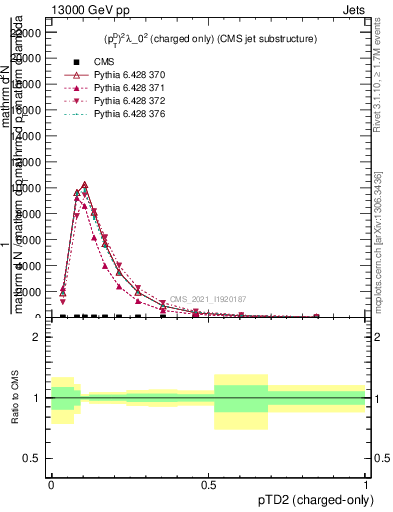 Plot of j.ptd2.c in 13000 GeV pp collisions