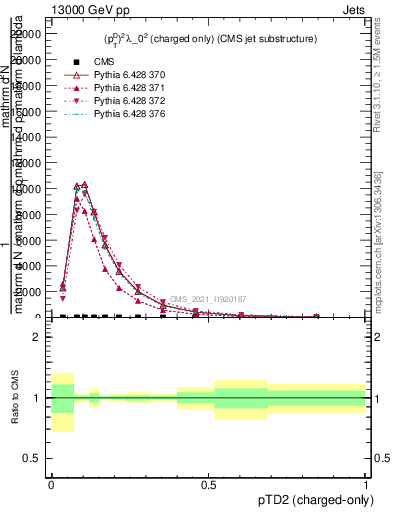 Plot of j.ptd2.c in 13000 GeV pp collisions