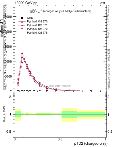 Plot of j.ptd2.c in 13000 GeV pp collisions