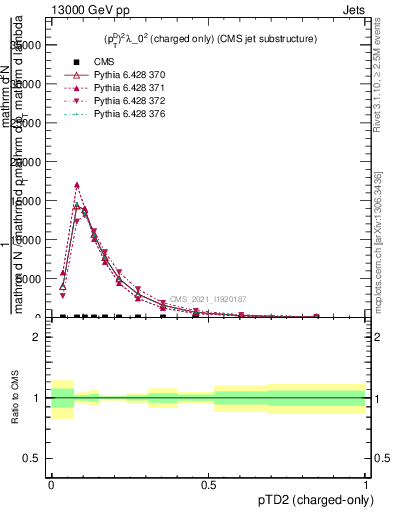 Plot of j.ptd2.c in 13000 GeV pp collisions