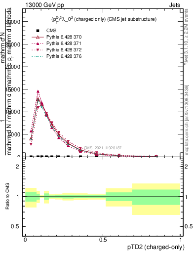 Plot of j.ptd2.c in 13000 GeV pp collisions