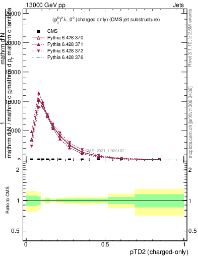 Plot of j.ptd2.c in 13000 GeV pp collisions