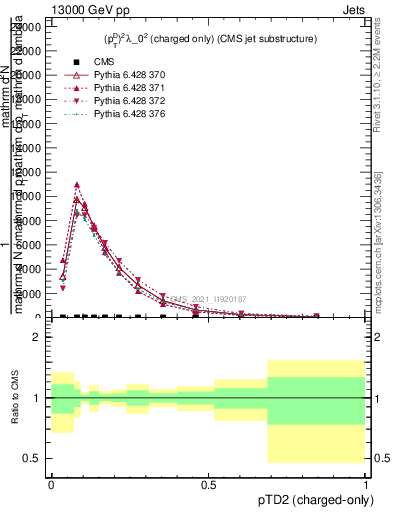 Plot of j.ptd2.c in 13000 GeV pp collisions