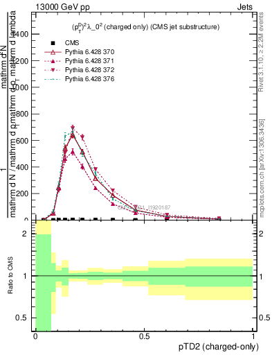 Plot of j.ptd2.c in 13000 GeV pp collisions
