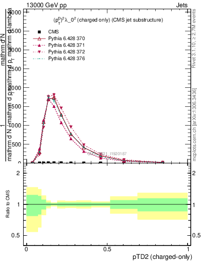 Plot of j.ptd2.c in 13000 GeV pp collisions