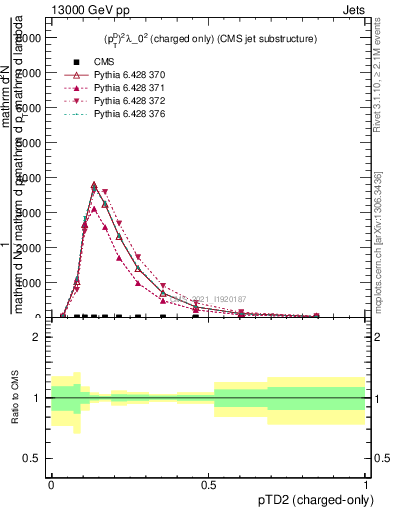Plot of j.ptd2.c in 13000 GeV pp collisions