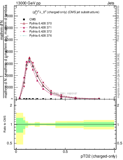 Plot of j.ptd2.c in 13000 GeV pp collisions